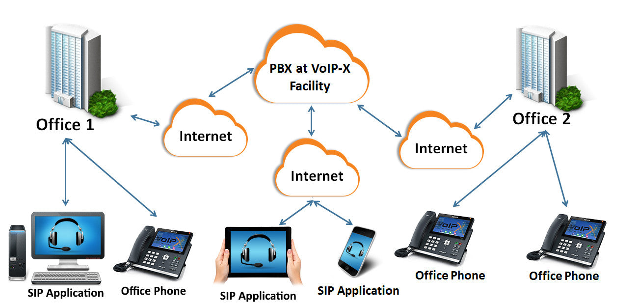 Hosted PBX (Cloud Telephone System) - BURNS