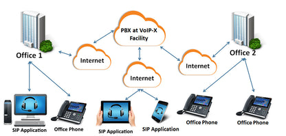 Hosted PBX (Cloud Telephone System) - BURNS